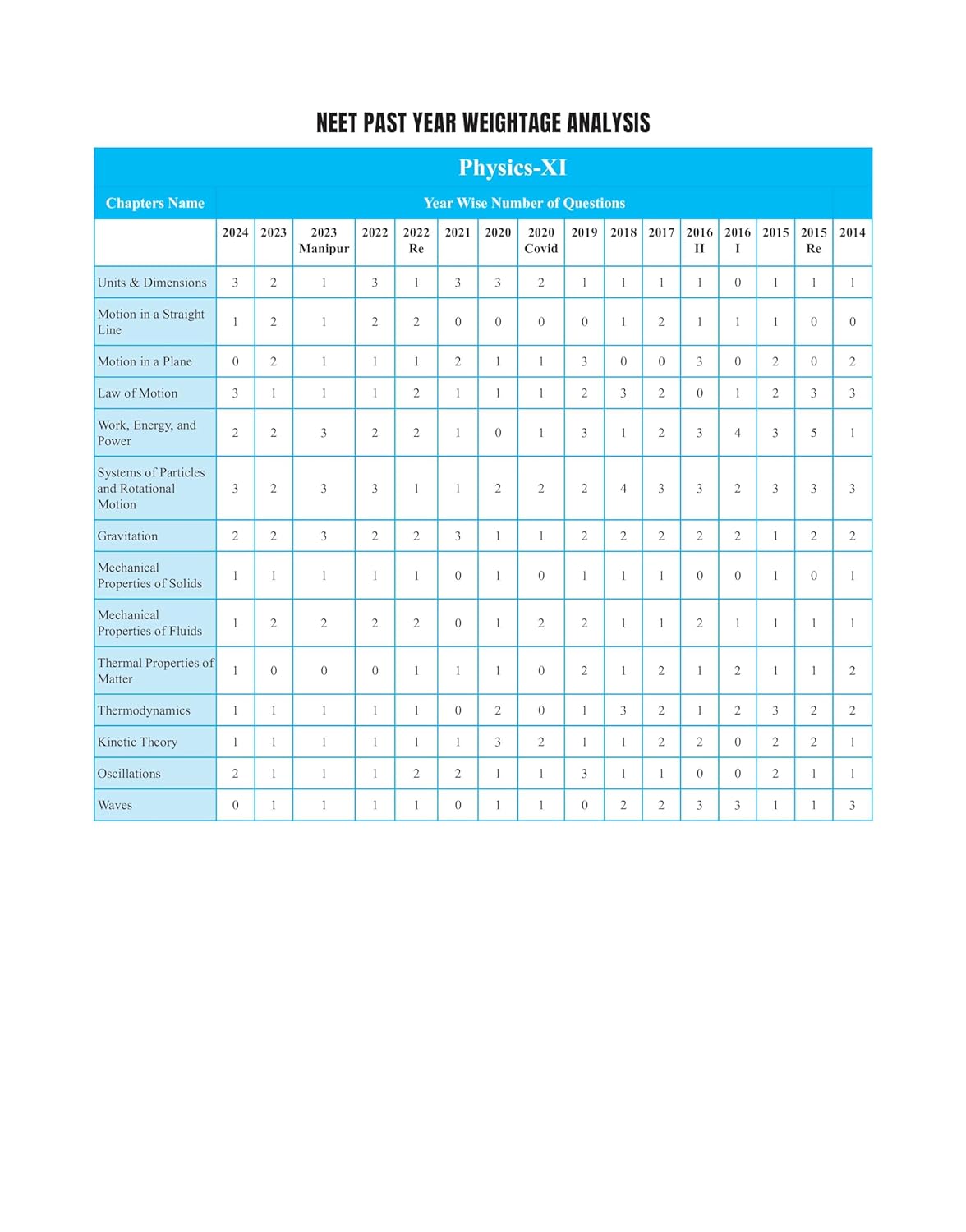 PW Objective NCERT Punch Physics, Chemistry, Biology For NEET 2025 l Updated with New Topics and Rationalised As per NMC NEET Syllabus with NEET 2024 Solved Paper