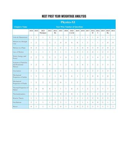 PW Objective NCERT Punch Physics, Chemistry, Biology For NEET 2025 l Updated with New Topics and Rationalised As per NMC NEET Syllabus with NEET 2024 Solved Paper